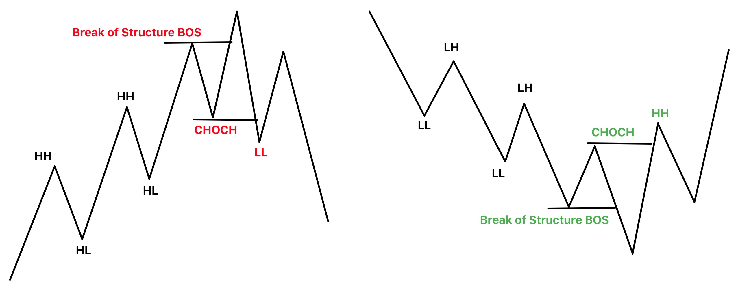 Market structure showing BOS, CHOCH, and displacement