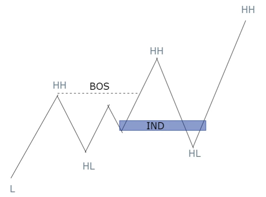 Inducement – false breakout / liquidity grab example
