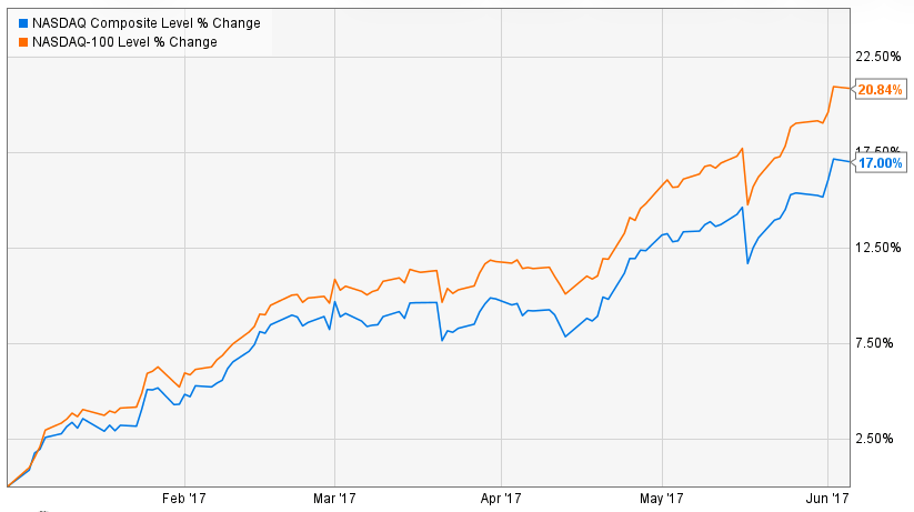 Performance comparison chart of NASDAQ Composite vs NASDAQ 100