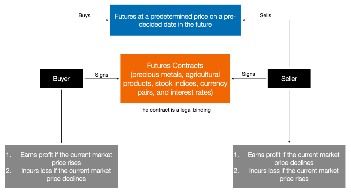 How stock index futures work diagram