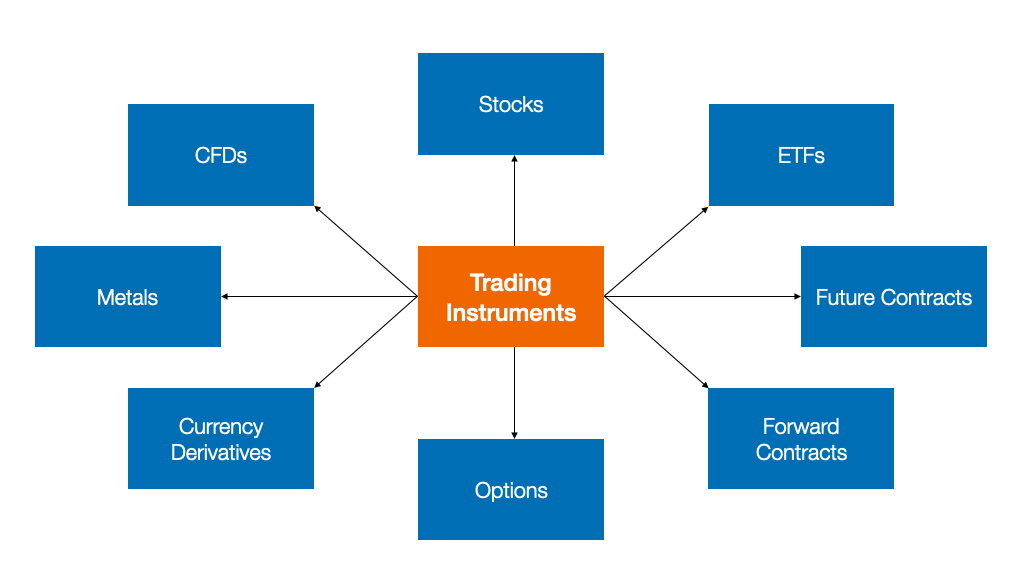Overview of trading instruments including indices